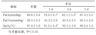 本组病例肺癌术前术后血气检查结果_论文发表