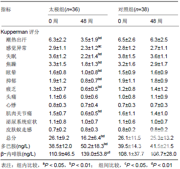 围绝经期女性受试者Kupperman评分生化指标测试结果_期刊发表