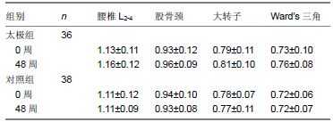 围绝经期女性受试者骨密度变化_论文发表