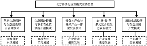 中国北方沙漠化治理模式_论文发表