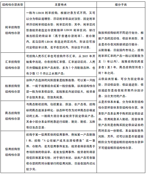 商业银行结构性存款分类_期刊发表