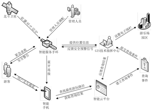 GIS 技术工作流程_文章发表