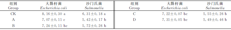 饮用微酸性电解水对肉鸡肠道微生物的影响_期刊发表