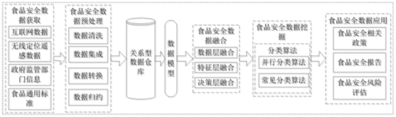 食品安全大数据处理技术_论文发表