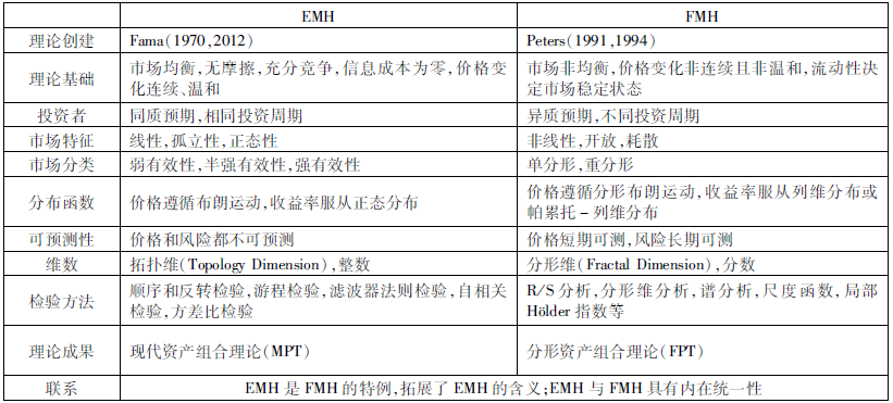 EMH与FMH的区别与联系_文章发表