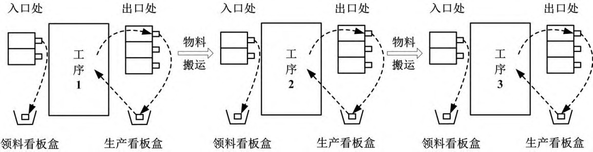 图1看板控制模型