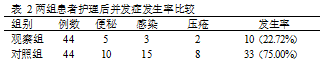 两组患者护理后并发症发生率比较