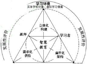 智慧教育的发展路径示意图_论文发表