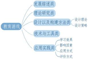 国内教育游戏研究的领域_论文发表