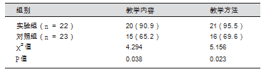 两组学生调查问卷满意度优良率的比较 [ 人（%）]_论文发表