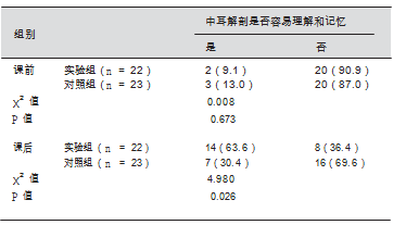  两组学生对中耳解剖认知评价 [ 人（%）]_期刊发表