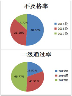 不同教学模式下学生测试成绩及计算机二级通过率比较_文章发表