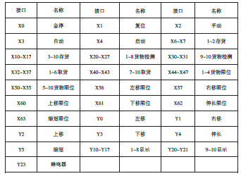  I/O 分配表_期刊发表