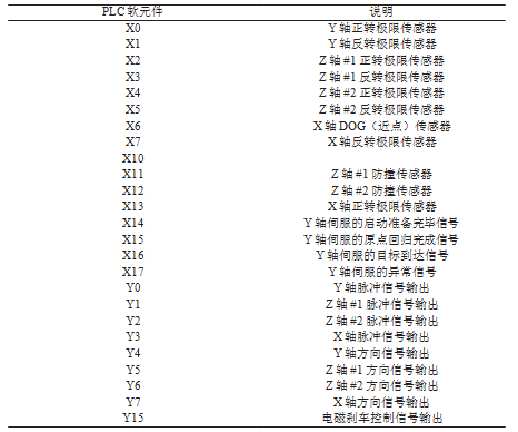 PLC 软元件布局_论文发表