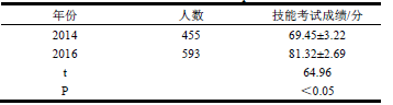 2014 年及2016 年临床技能操作成绩_文章发表