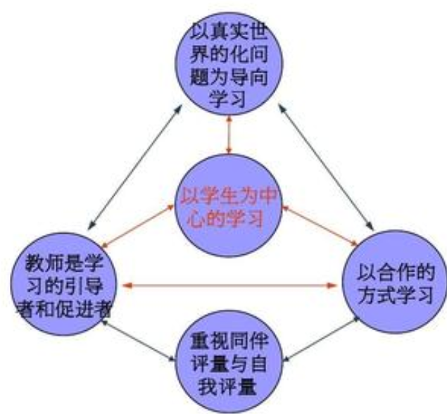 PBL教学模式介绍_论文发表