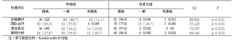 90名学生参加信息化课程学习前后教学效果比较[ｎ（％）]_论文发表