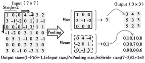 池化层的计算过程_期刊发表