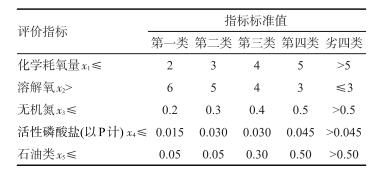 海水水质评价指标标准值（mg/L）_文章发表