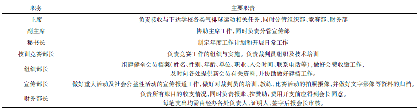 湖南科技学院气排球运动协会拟设职务与主要职责_论文发表