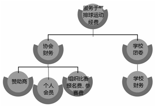 湖南科技学院学生气排球运动经费来源与使用构想体系图_文章发表