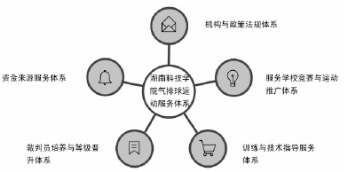 湖南科技学院气排球运动服务体系结构图_论文发表