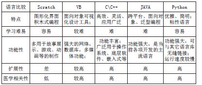 主流教学设计语言对比_论文发表