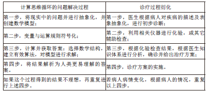 诊疗过程与计算思维问题解决过程对比图_期刊发表