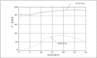 实验对比结果_期刊发表