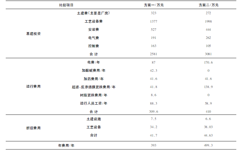 水处理方案的经济比较_期刊发表