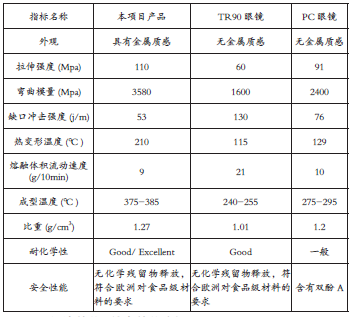 项目产品与现有TR90、PC眼镜技术对比分析_期刊发表