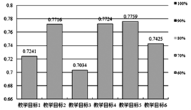 教学目标的达成评价值_论文发表 期刊发表