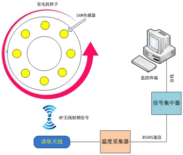 转子磁极测温系统整体结构示意图_论文发表