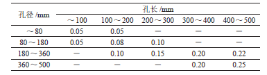轴瓦内孔研刮按下表 1 留量_论文发表