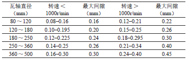 轴瓦与轴颈间隙的测定_论文发表