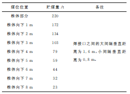 煤位煤量图表_期刊发表