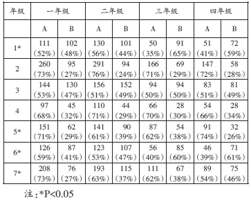 表一不同年级学生学习方法比较_论文发表