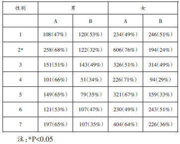 表二不同性别学生学习方法比较_论文发表