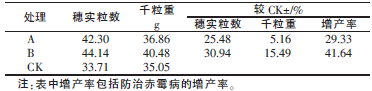 表1 不同处理对小麦产量构成的影响_期刊发表