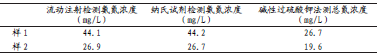 表1某进口污水氨氮检测值与总氮检测值_论文发表