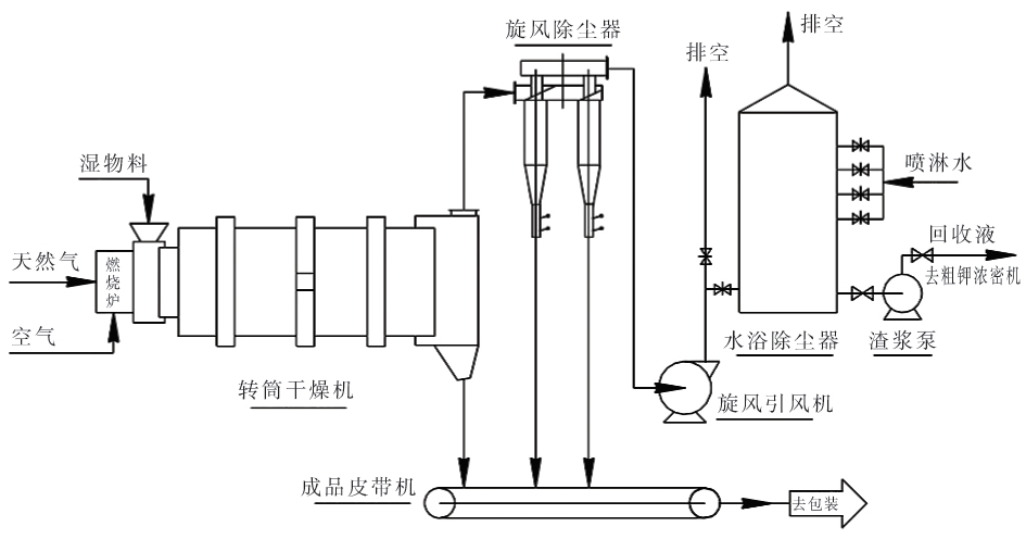 图2氯化钾生产尾气除尘系统改造后工艺流程图_期刊发表