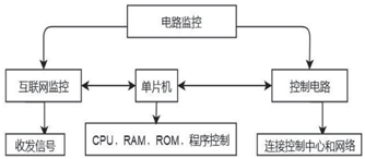 图1 功能设计模块_文章发表