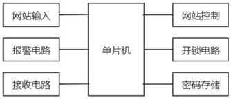 图2 单片机设计模块_文章发表