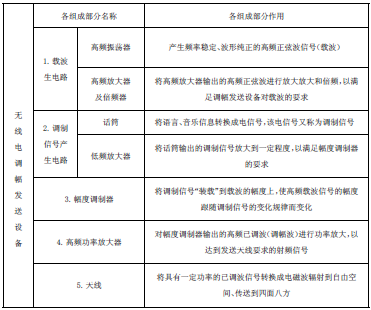 表1 无线电调幅发送设备的组成及各部分作用_文章发表