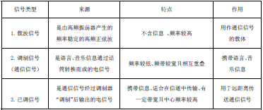 表2无线电发送设备中的3种电信号及作用_文章发表