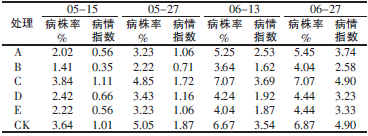 表1 不同药剂对烟草花叶病毒病（TMV）的防治效果_论文发表