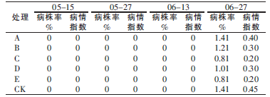 表3 不同药剂对马铃薯Y病毒病的防治效果_论文发表