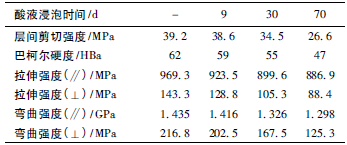 表1 酸液中浸泡不同时间的FＲPU 的力学性能_文章发表