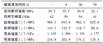 表2 碱液中浸泡不同时间FＲPU 的力学性能_文章发表
