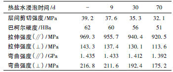 表3 盐溶液中浸泡不同时间FＲPU 的力学性能_文章发表